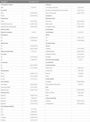 Changes in executive function in the Canadian longitudinal study on aging over 3-years: A focus on social determinants of health